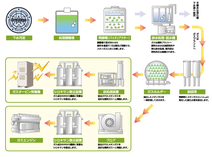 下水汚泥からの発電解説その1