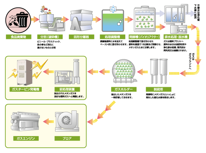 バイオガス発電の仕組み