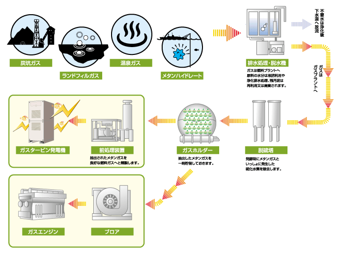 自然系ガスからの発電解説その1